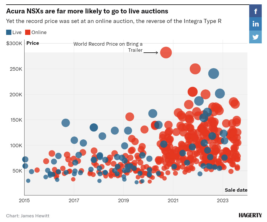 Acura NSX online vs live auction sales | Hagerty